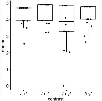 Out with the old, in with the new: contrasts involving new features with acoustically salient cues are more likely to be acquired than those that redeploy L1 features